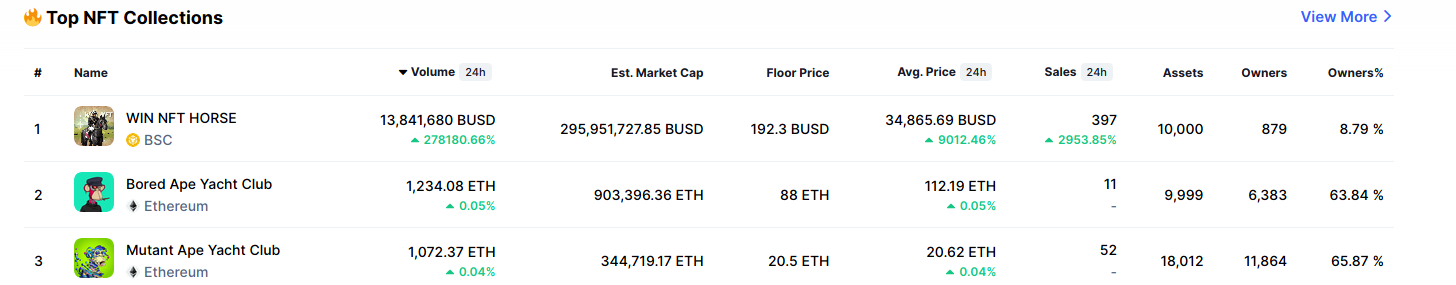 Top NFT Collections